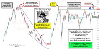 Can Emerging Markets Recapture Magic With Important Breakout? emerging markets etf eem stocks important breakout watch list chart