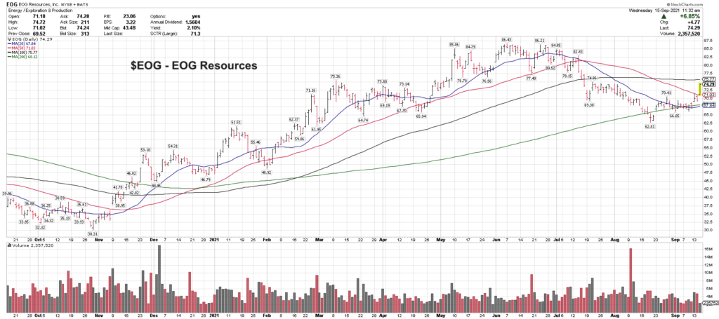 eog resources stock price higher investing trend bullish chart