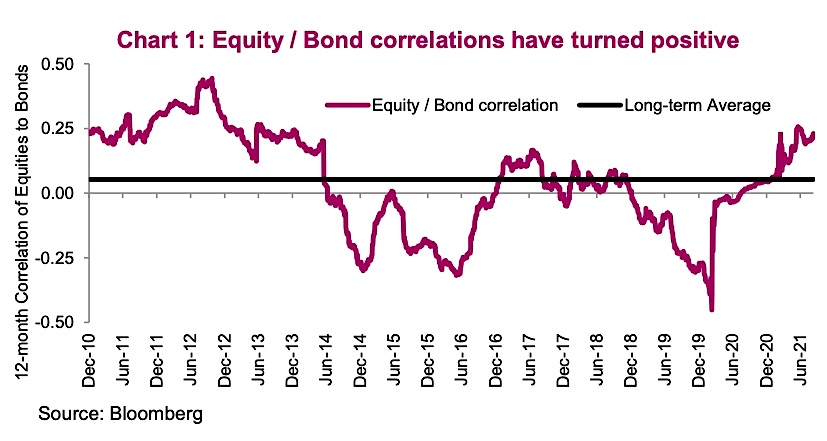 equity bond ratio correlation positive has strong impact on modern portfolio theory chart image