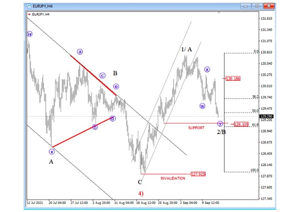 eurjpy euro yen currency pair elliott wave a b c bottom low chart september