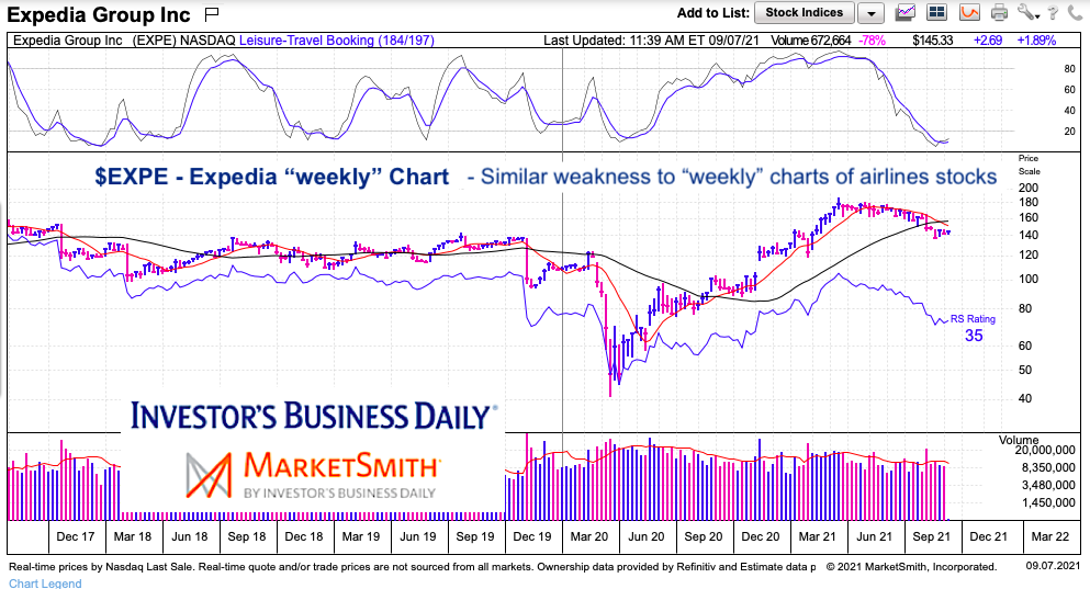 expedia stock price analysis expe bearish trading chart september 7