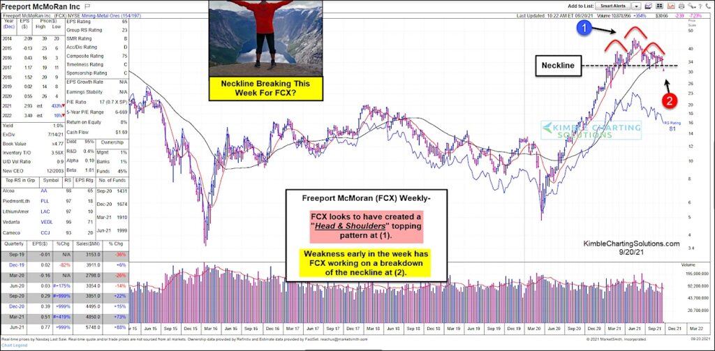 freeport mcmoran stock price pattern head shoulders bearish fcx investing chart