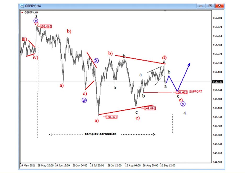 gbpjpy pound yen currency pair elliott wave a b c d e bottom low pattern chart september