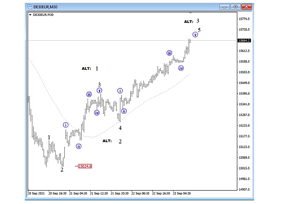 german dax 30 minute price chart stock market elliott wave forecast