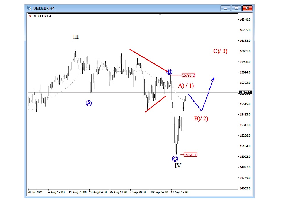 german dax 4 hour price chart elliott wave analysis higher