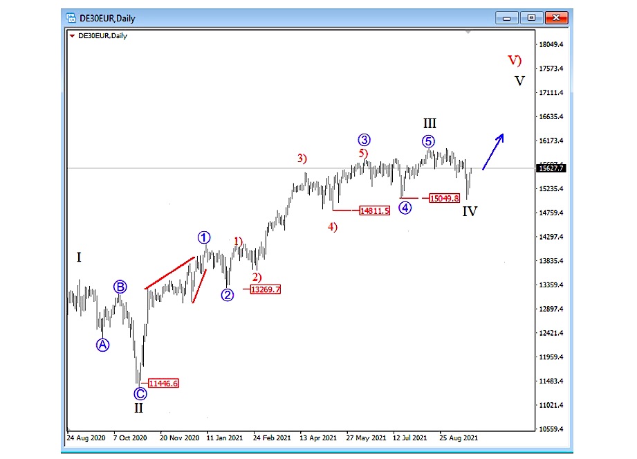 german dax stock market index elliott wave forecast higher