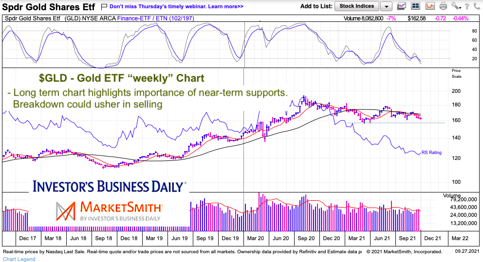 gld gold fund etf price support indicator buy sell analysis chart