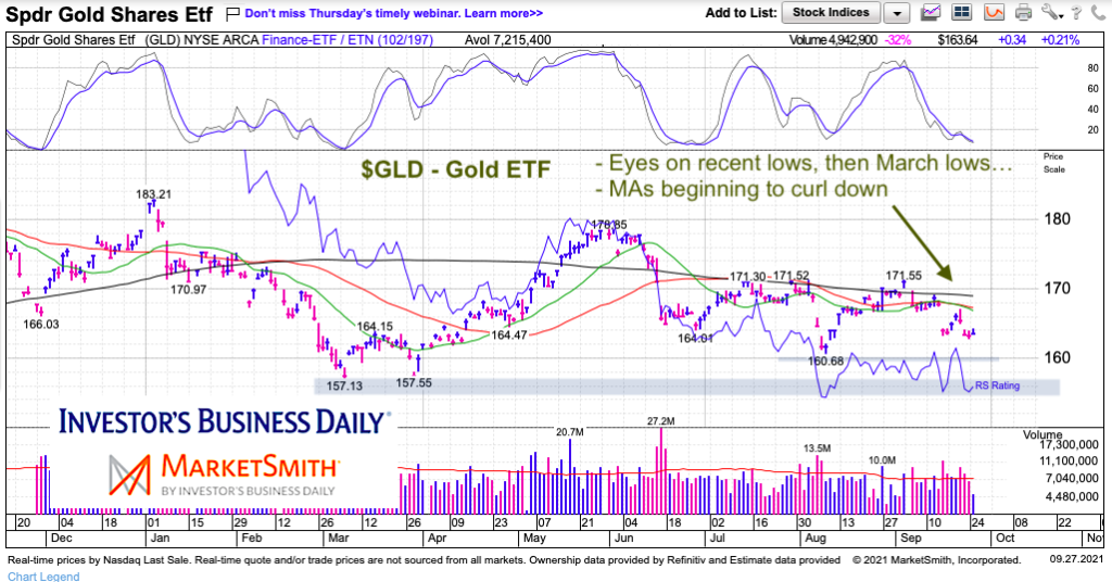 gld gold fund etf trading decline moving averages turn down chart