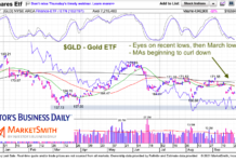 Gold Prices Hit Brakes… While World Gets Crazier? gld gold fund etf trading decline moving averages turn down chart