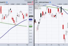 2 Keys To Navigating Stock Market In September: Gold and Bonds gold bonds price analysis investing chart month september forecast