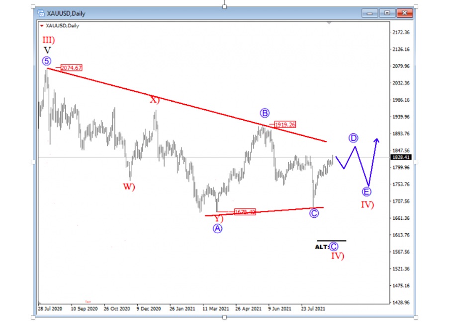 gold price analysis elliott wave four bull market chart september