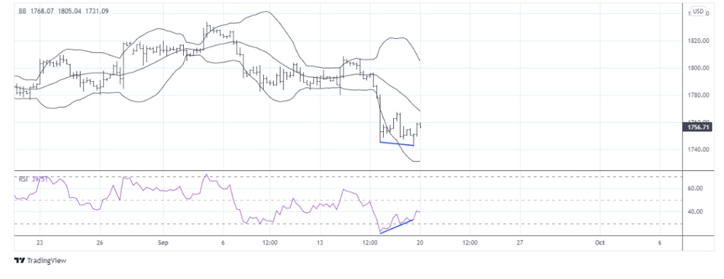 gold price bollinger bands support trading low chart image