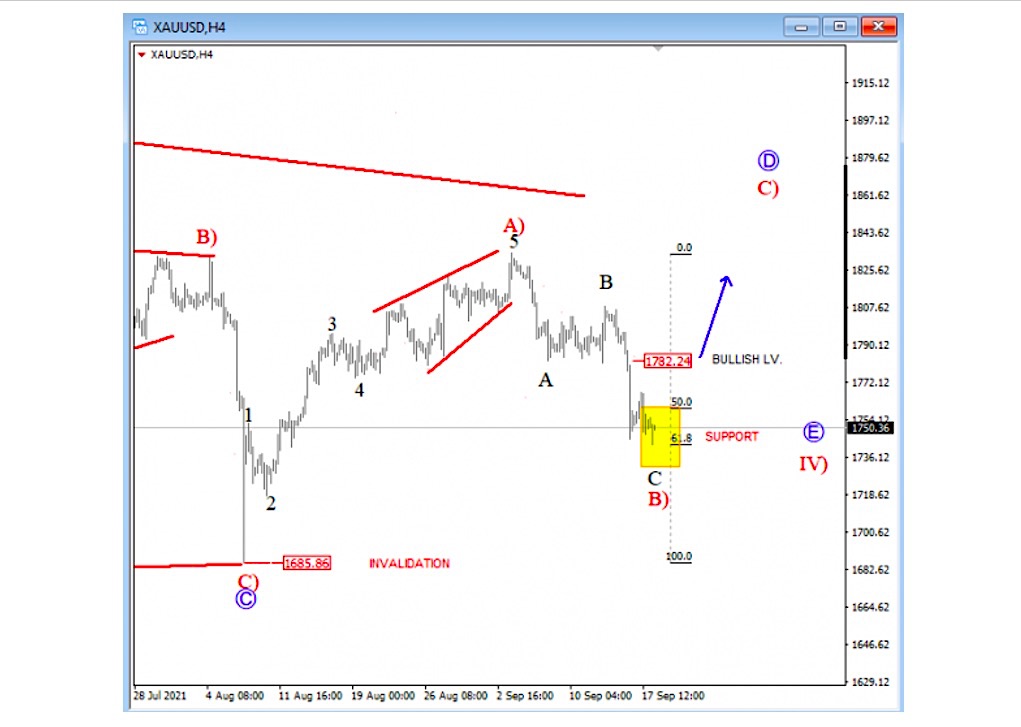 gold price chart elliott wave bottom low forecast september