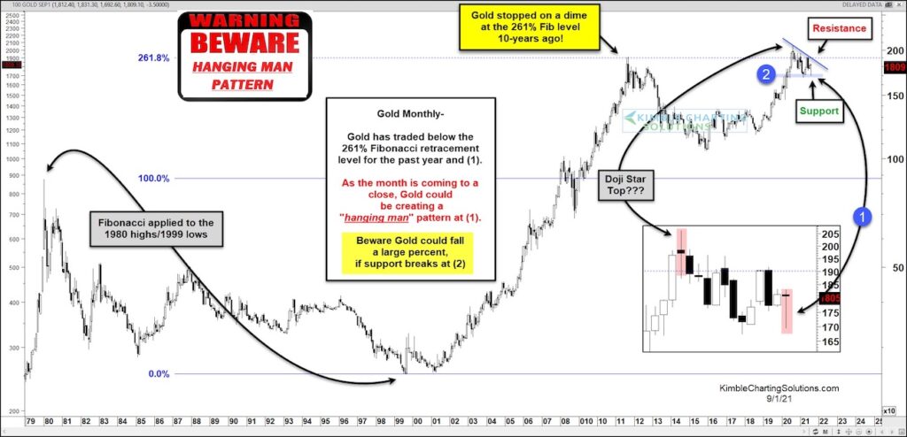 gold price pattern analysis topping peaking year 2021 chart