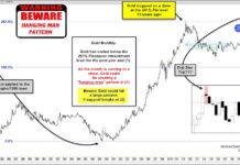 Gold Bulls: Beware of “Hanging Man” Price Pattern! gold price pattern analysis topping peaking year 2021 chart