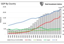 China Plays The Long Game While U.S. Blows Bubbles gross domestic product by country china growth comparison chart