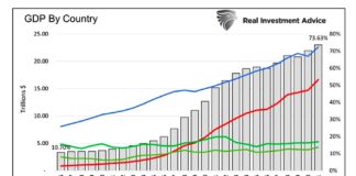 China Plays The Long Game While U.S. Blows Bubbles gross domestic product by country china growth comparison chart