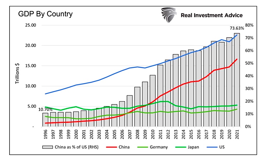 gross domestic product by country china growth comparison chart