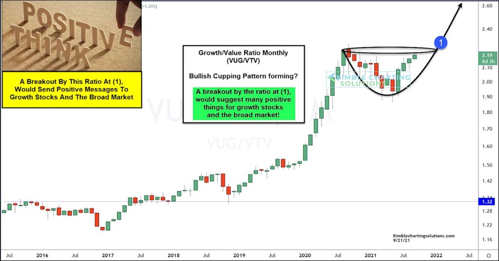 growth stocks out performance comparison value stocks investing chart