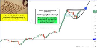 Are Growth Stocks About To Signal “Risk-On” To Equity Investors? growth stocks out performance comparison value stocks investing chart