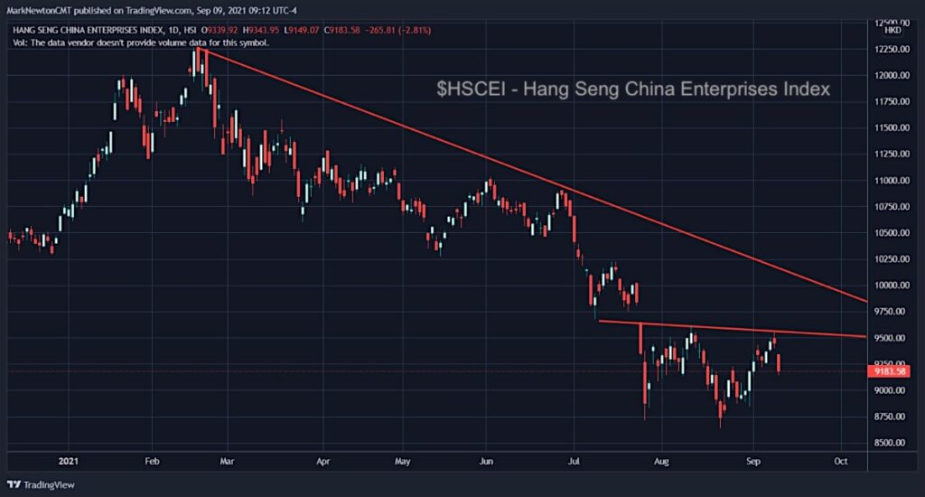 hang seng china enterprises index trading bottom forecast investing analysis september chart