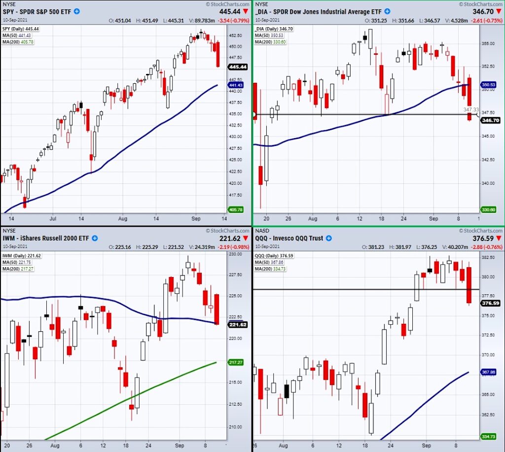 important stock market etfs selling bearish decline lower forecast chart investing