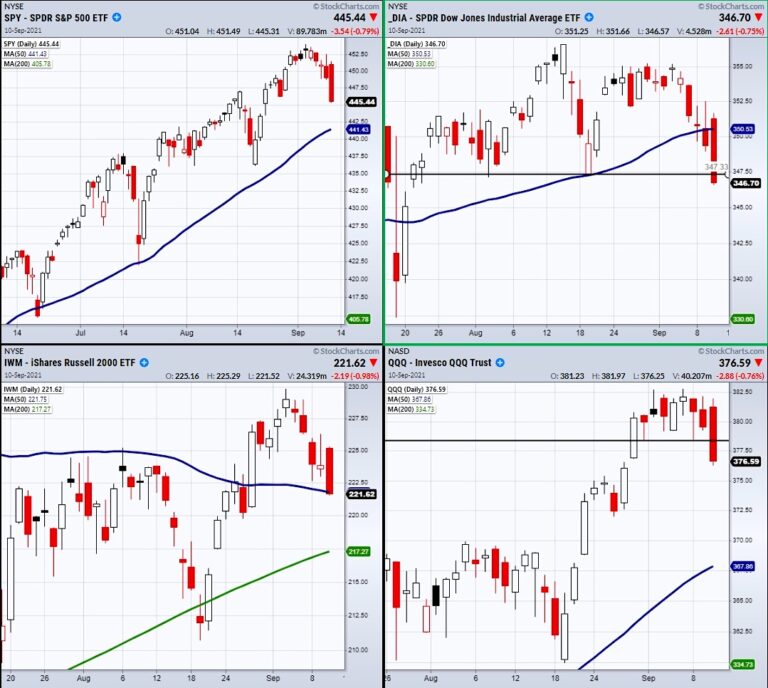 important stock market etfs selling bearish decline lower forecast chart investing