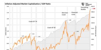 Stock Valuations Are Extreme (Even With Rose Tinted Glasses) inflation adjusted market cap to gdp ratio chart history s&p 500 index