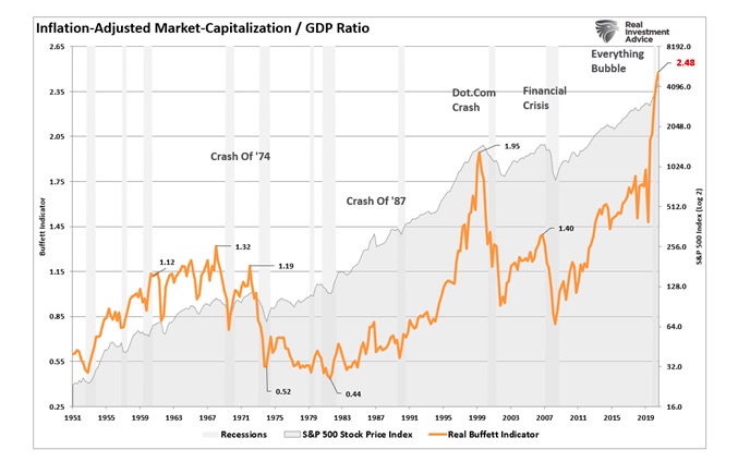 inflation adjusted market cap to gdp ratio chart history s&p 500 index