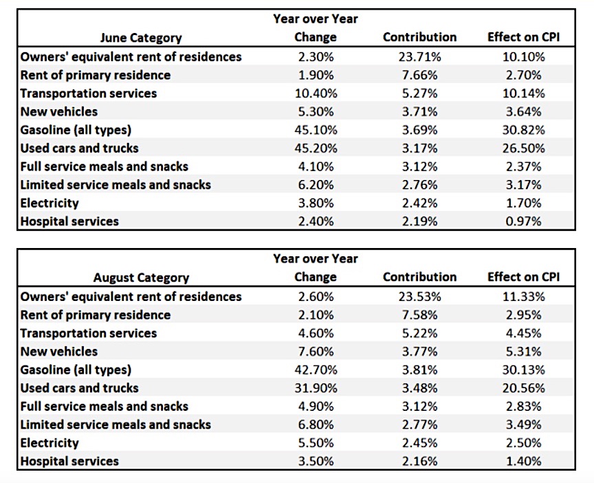 inflation data by segment august versus june prices rising chart