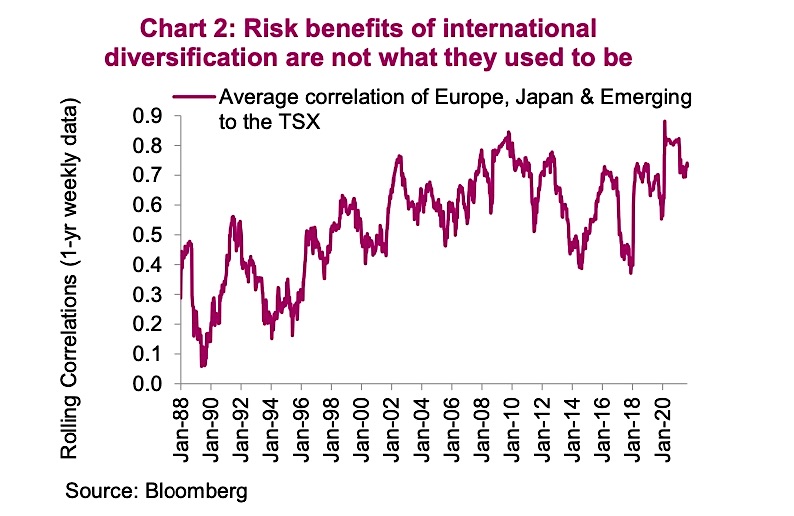 investment portfolio performance risk international diversification changing image