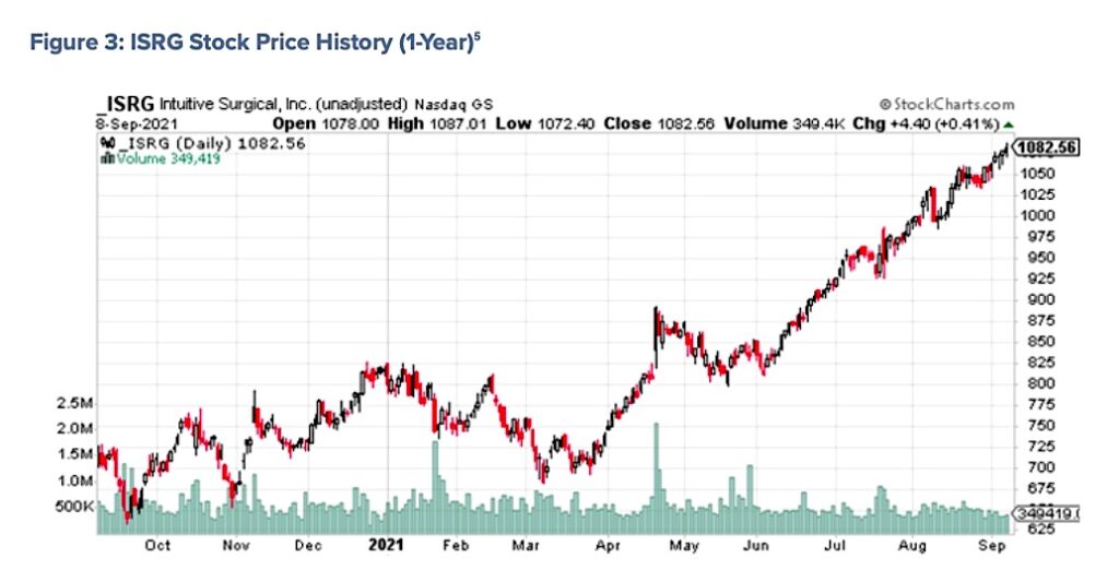 isrg intuitive surgical stock buy bullish price trend investing analysis chart september
