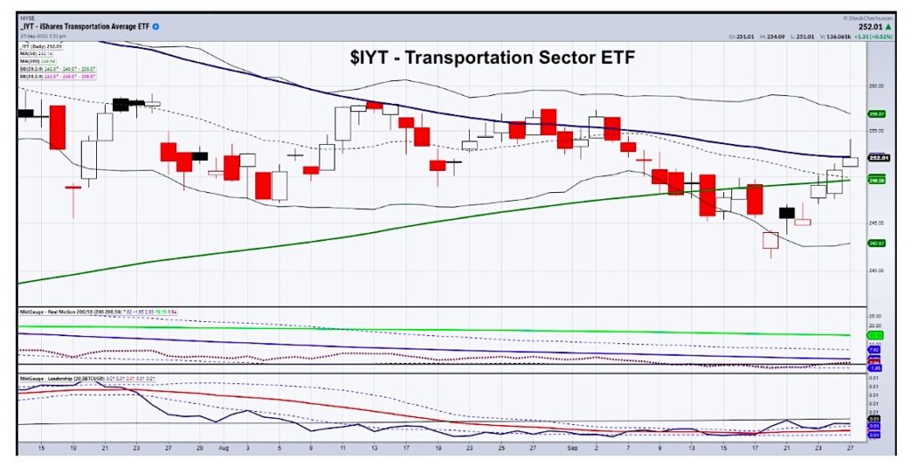 iyt transportation sector etf trading at higher resistance important watch investors _ chart image