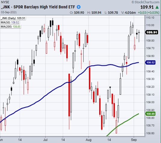 junk bonds etf jnk stock market indicator bearish signal chart september 3