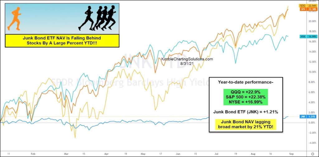 junk bonds etf nav performance year 2021 poor versus stock market indices chart image