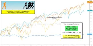 Is Junk Bonds (JNK) Poor Performance A Red Flag For Investors? junk bonds etf nav performance year 2021 poor versus stock market indices chart image