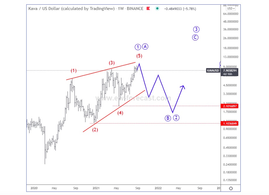 kava us dollar defi token trading elliott wave analysis trading top chart