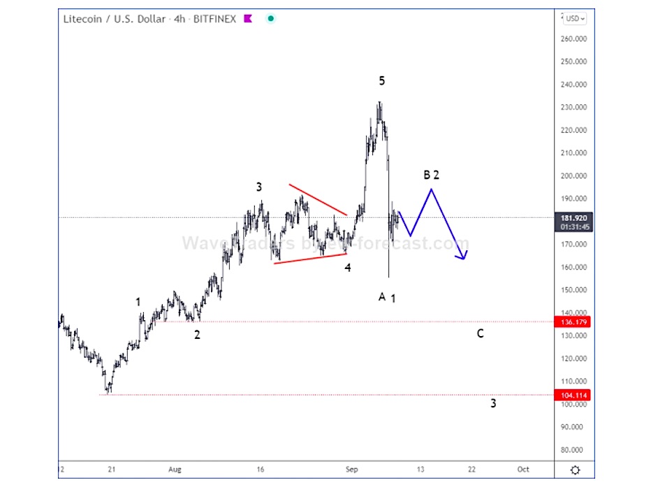 litecoin ltcusd elliott wave forecast analysis chart september