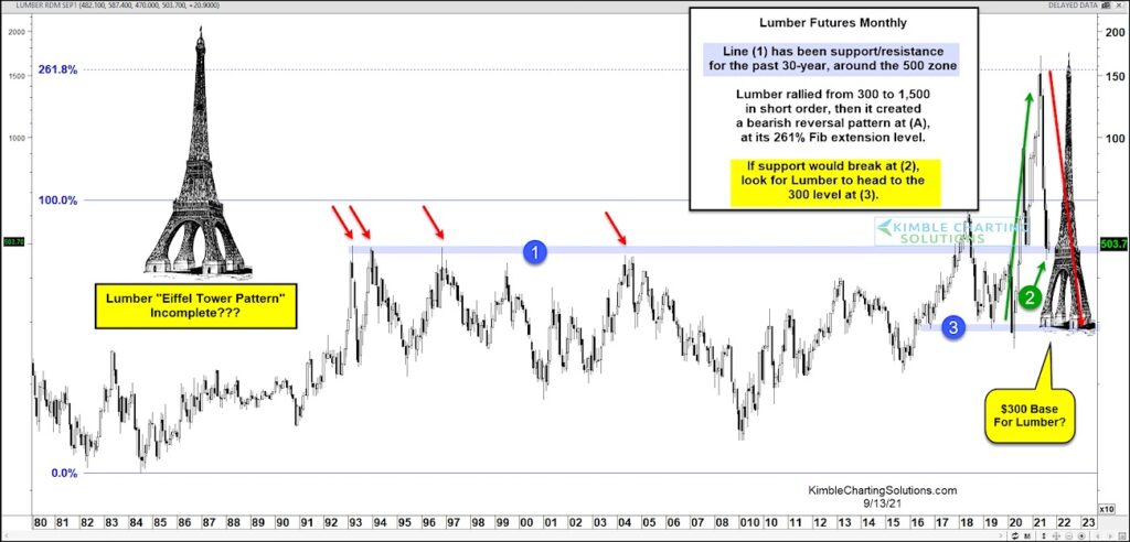 lumber futures crashing lower trading price pattern analysis chart