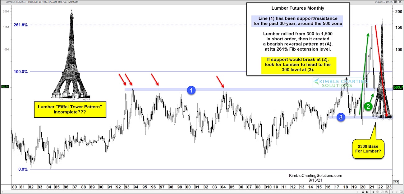 Is Lumber Futures Ominous Price Pattern Signaling Further Declines