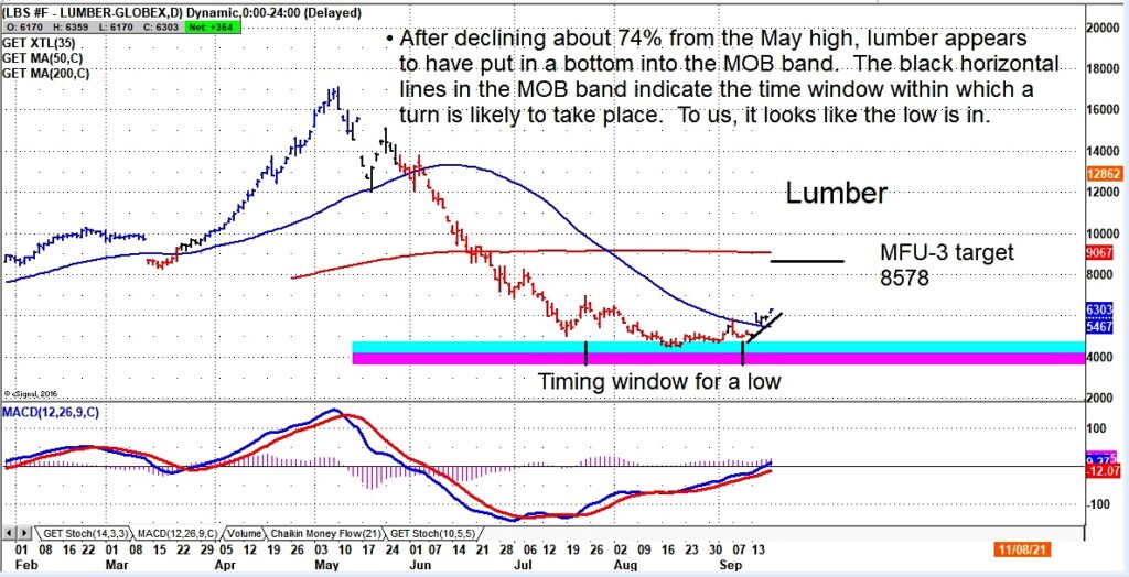 lumber price bottom trading reversal higher forecast chart september