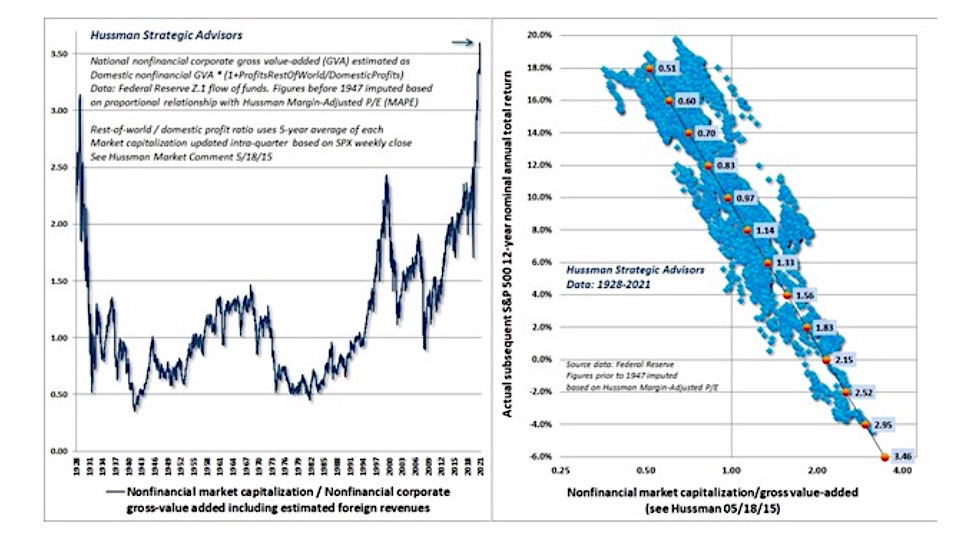 market cap valuations hussman chart