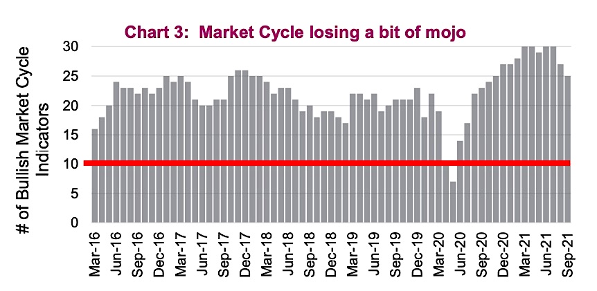 market cycle indicators aggregate economic stock market data monthly bar chart