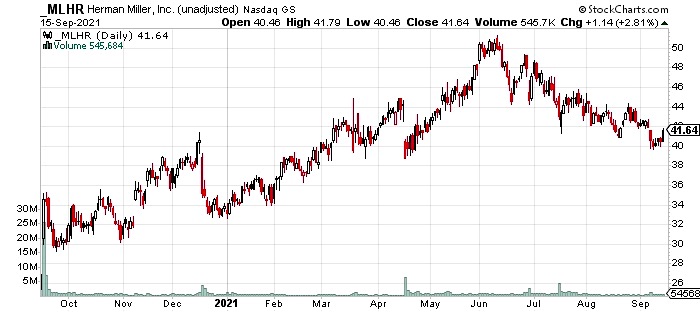 mlhr stock price chart one year investing image