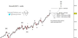 Microsoft Stock (MSFT) Set To Correct… But Elliott Wave 5 Awaits msft microsoft stock price elliott wave forecast year 2022 major high peak