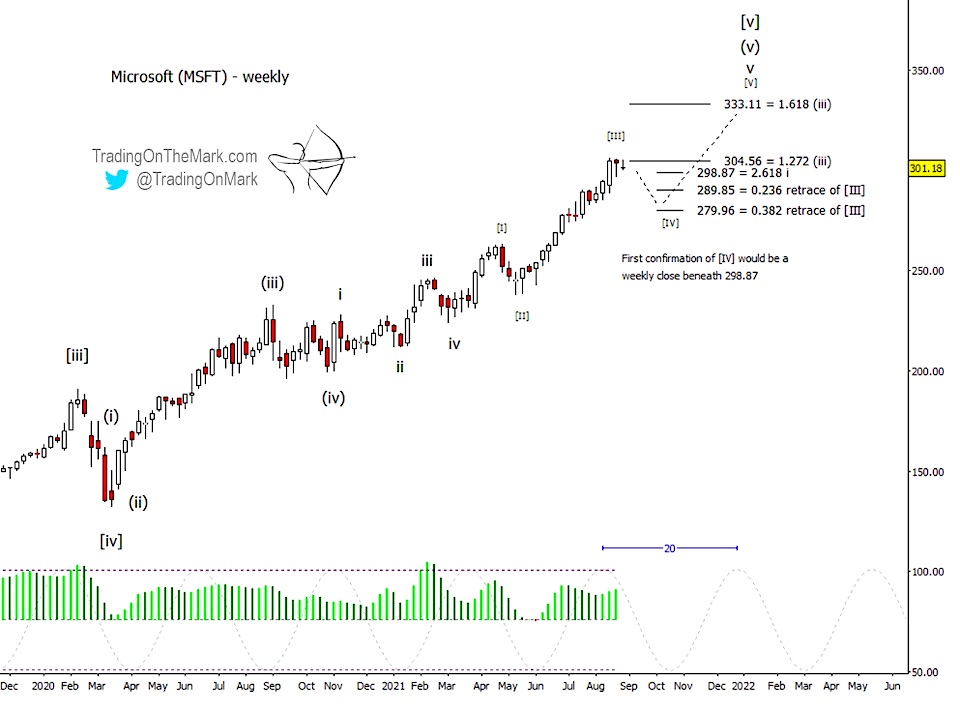 msft microsoft stock price elliott wave forecast year 2022 major high peak