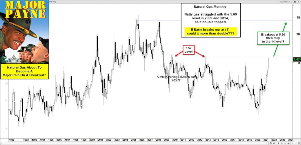 natural gas price breakout test double top resistance chart
