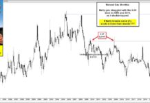 Natural Gas Prices Heating Up, Breakout Would Bring Major Pain! natural gas price breakout test double top resistance chart