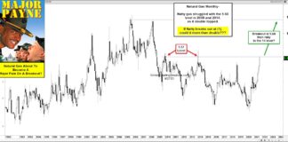 Natural Gas Prices Heating Up, Breakout Would Bring Major Pain! natural gas price breakout test double top resistance chart