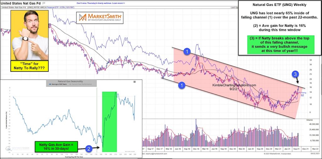 natural gas price seasonality analysis bullish time period september october investing chart